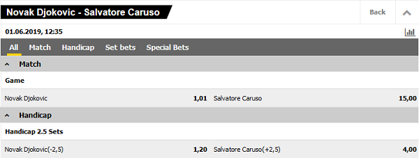 Odds Novak Djokovic tegen Salvatore Caruso Roland Garros Interwetten