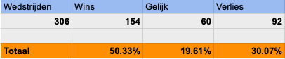 Bekijk het thuisvoordeel van de Eredivisie teams in het seizoen 2018-2019