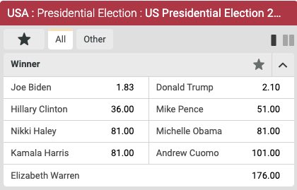 De voorlopige amerikaanse verkiezingen odds 2020