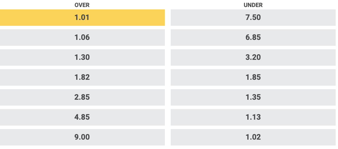 Belgie - Wit Rusland over under odds