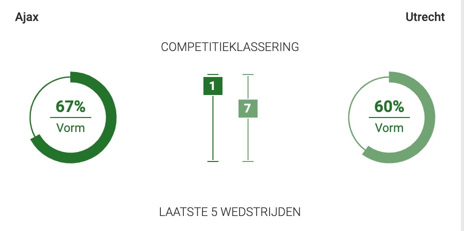 Ajax - Utrecht odds in de eredivisie