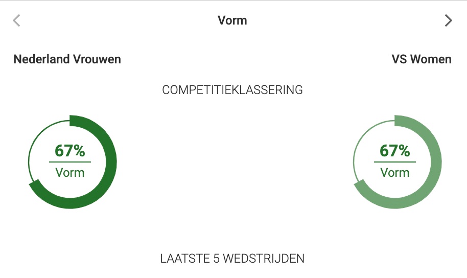 Nederland tegen VS in de olympische spelen odds