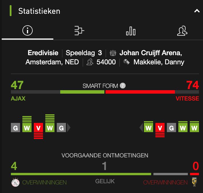 Ajax Vitesse spelen tegen elkaar en dit zijn hun statistieken