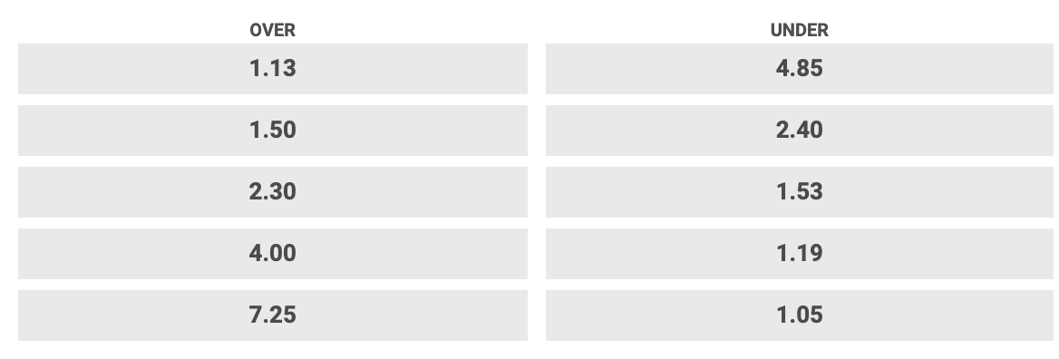PSV Midtjylland odds over/under