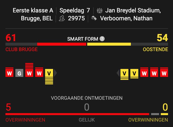 Club Brugge - Oostende Statistieken 2021
