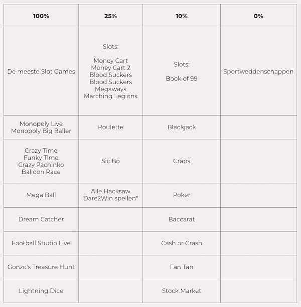 weging casino bonus 711